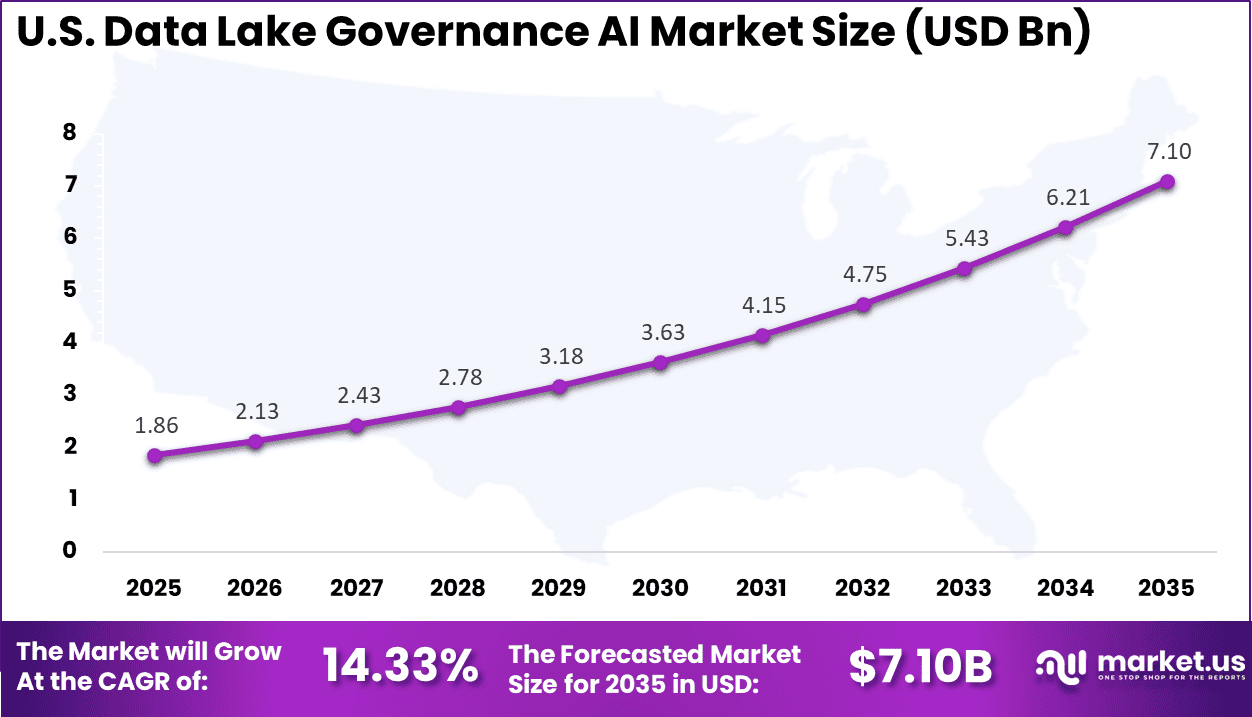 US Data Lake Governance AI Market