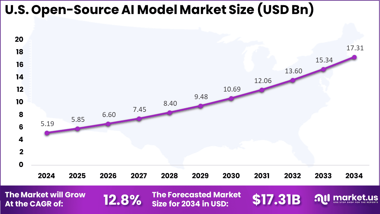 US Open-Source AI Model Market
