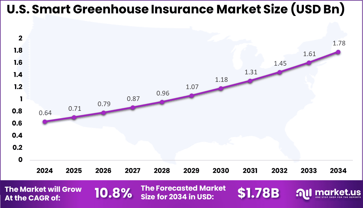 US Smart Greenhouse Insurance Market