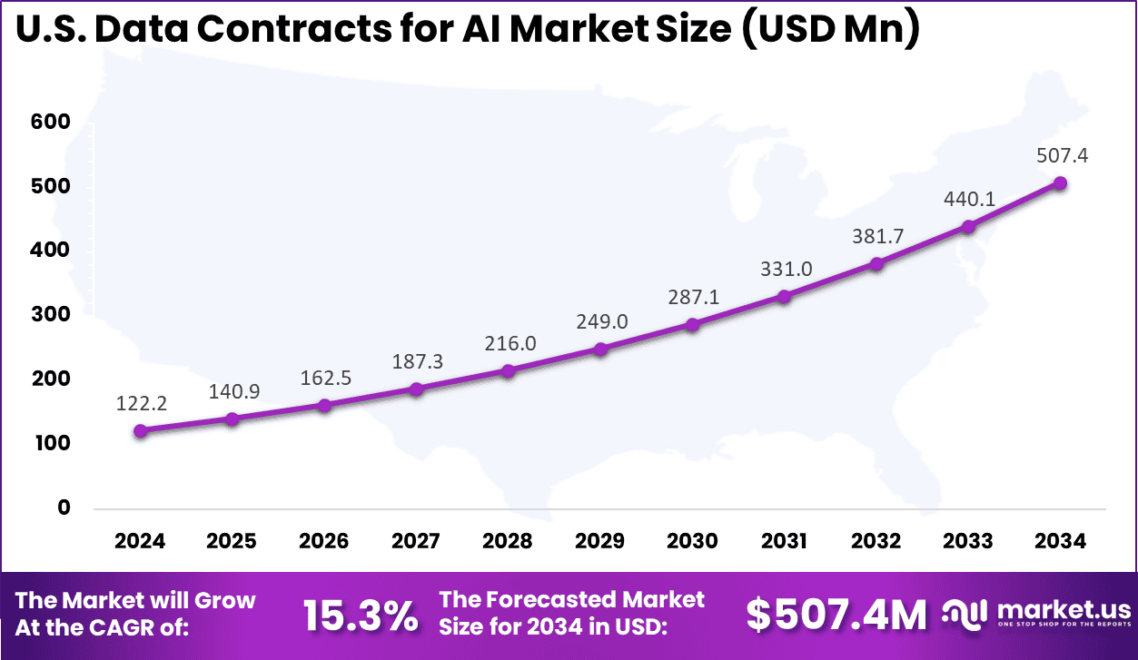 US Data Contracts for AI Market