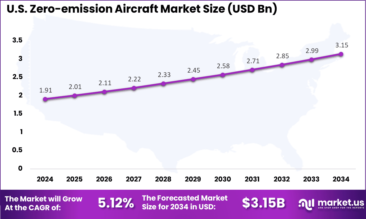US Zero-emission Aircraft Market