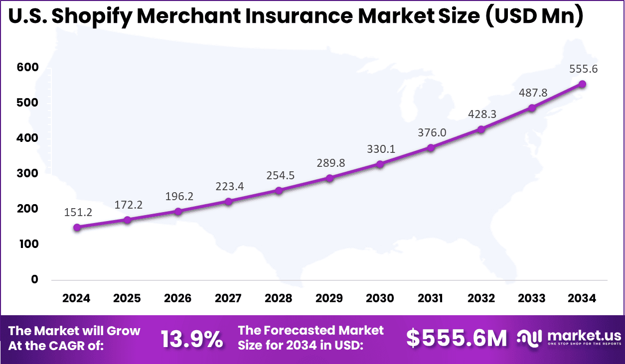 US Shopify Merchant Insurance Market