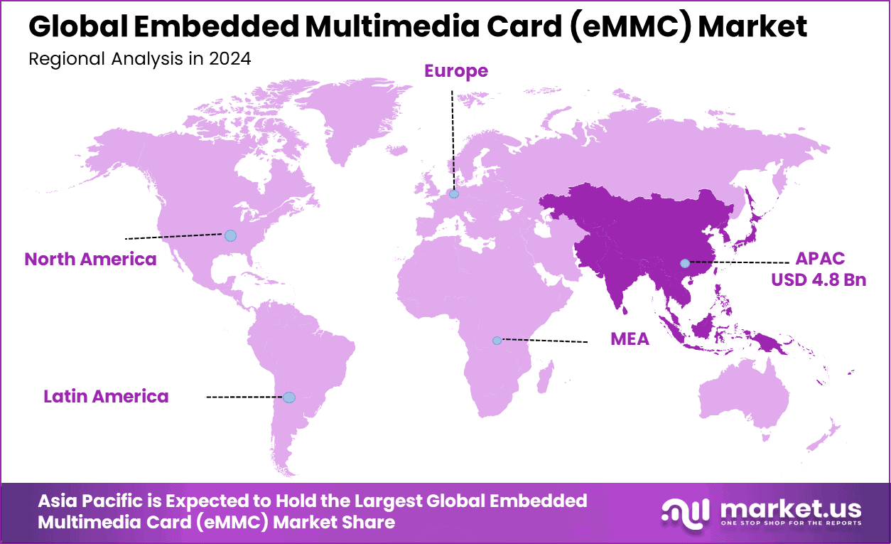 Embedded Multimedia Card (eMMC) Market Region