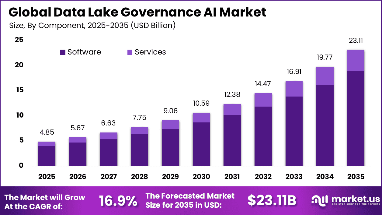 Data Lake Governance AI Market