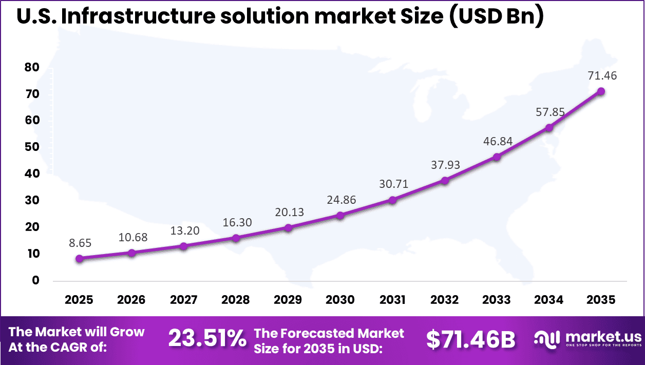 US Infrastructure Solution Market