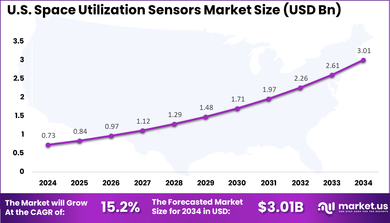 US Space Utilization Sensors Market