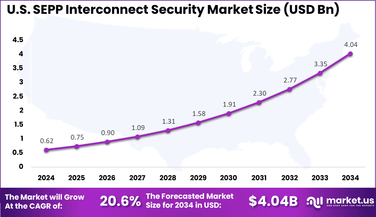 US SEPP Interconnect Security Market