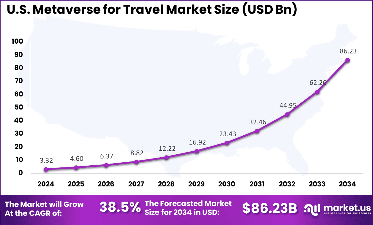 US Metaverse for Travel Market