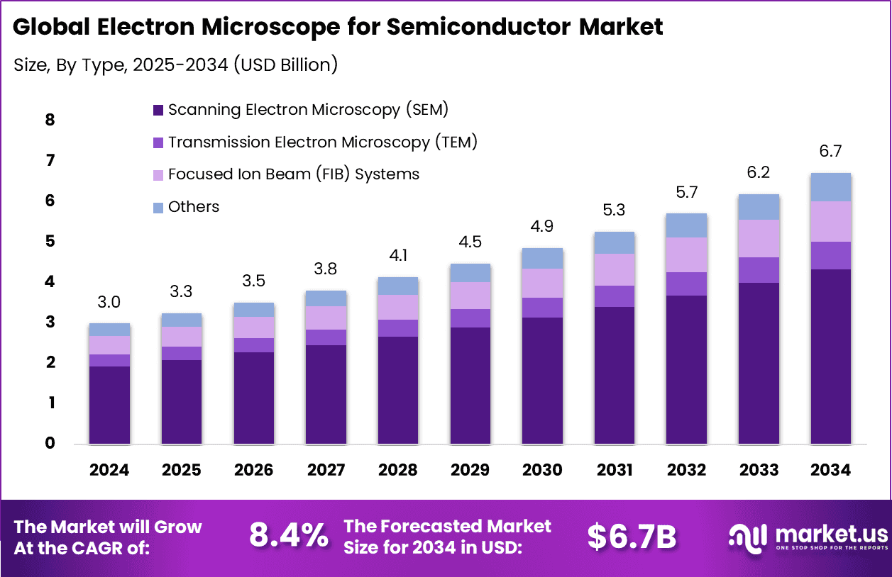 Electron Microscope for Semiconductor Market