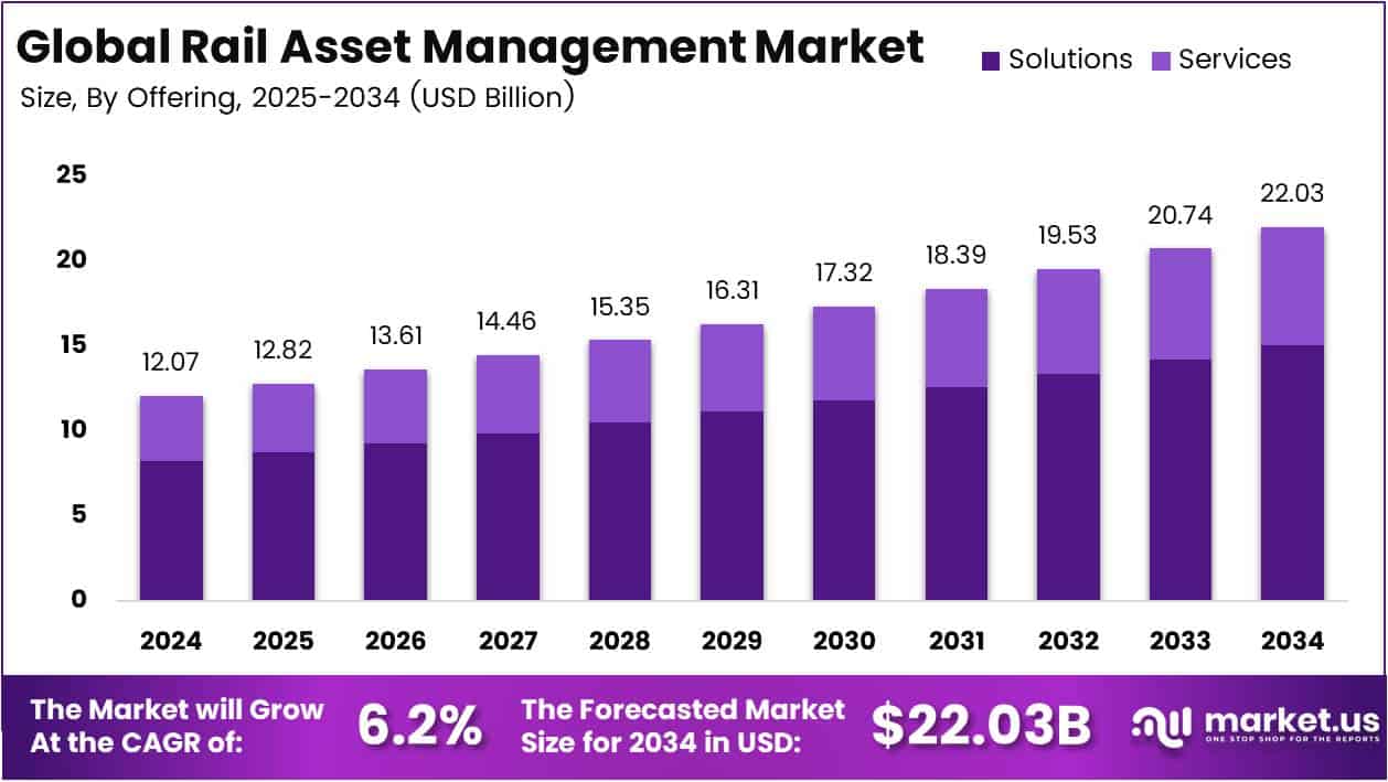 Bar graph illustrating the market size analysis of Rail Asset Management.