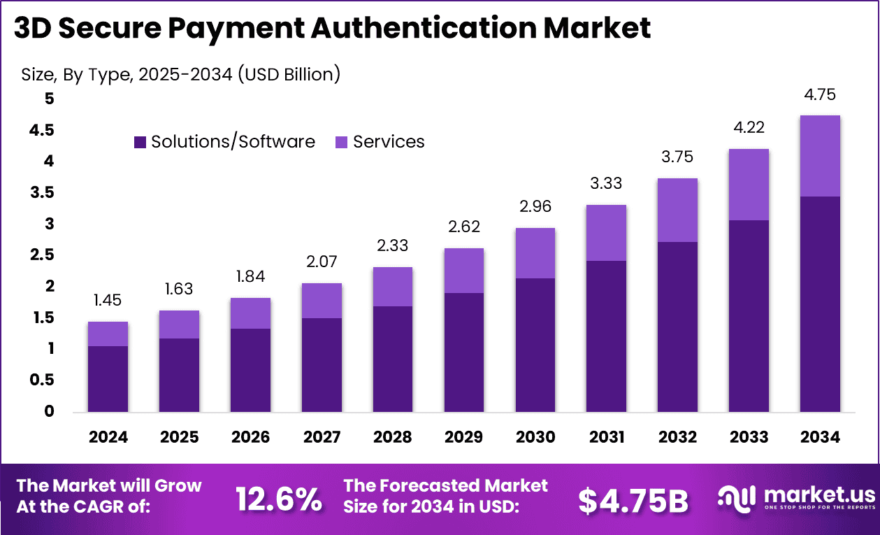3D Secure Payment Authentication Market