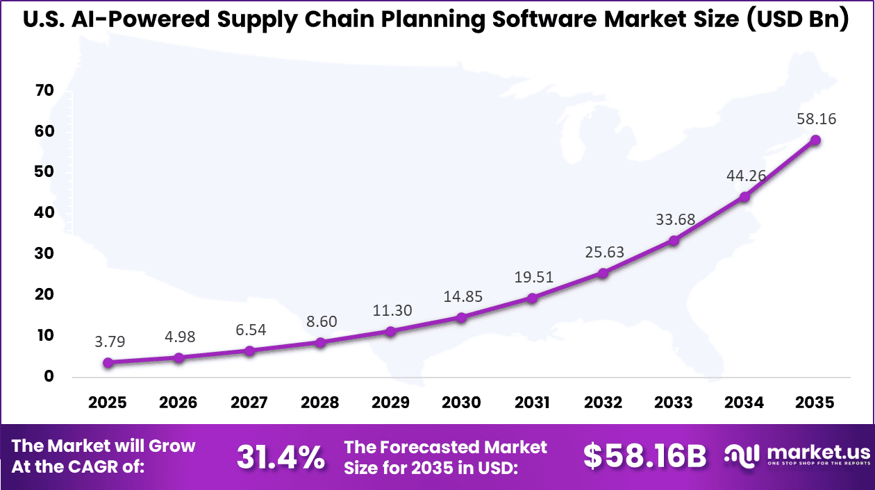 US AI-Powered Supply Chain Planning Software Market