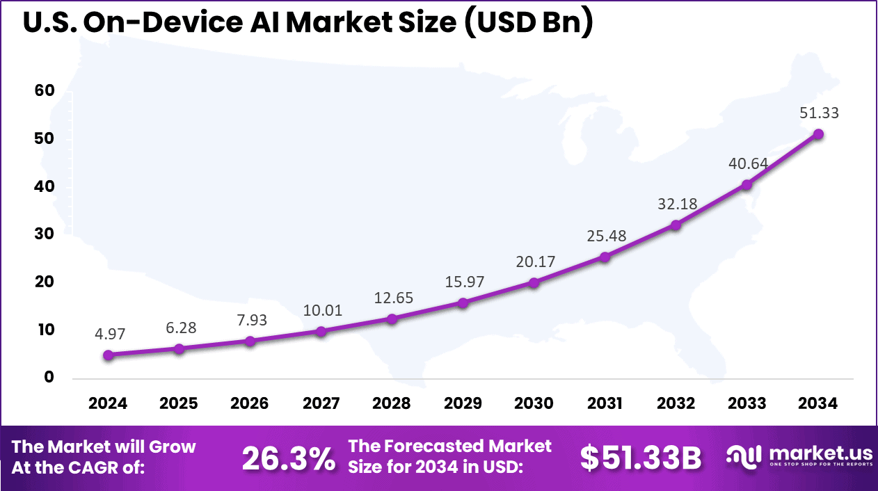 US On-Device AI Market