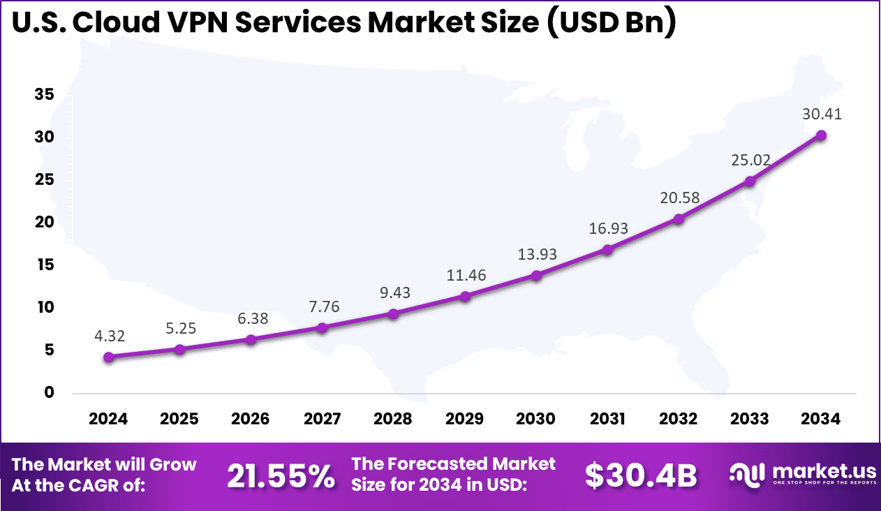 Us Cloud VPN Services Market