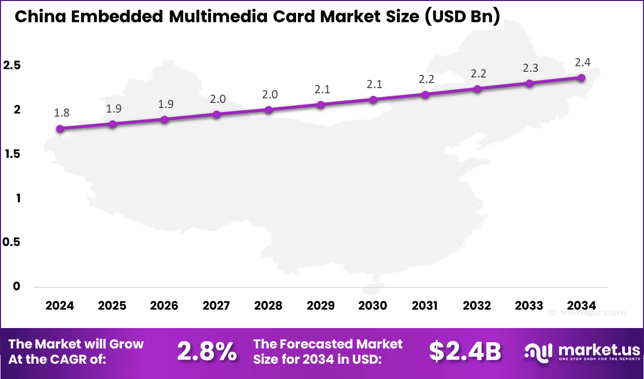 China Embedded Multimedia Card (eMMC) Market