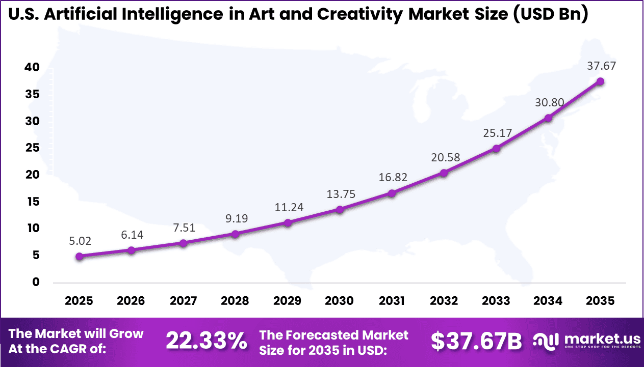 US AI in Art and Creativity Market