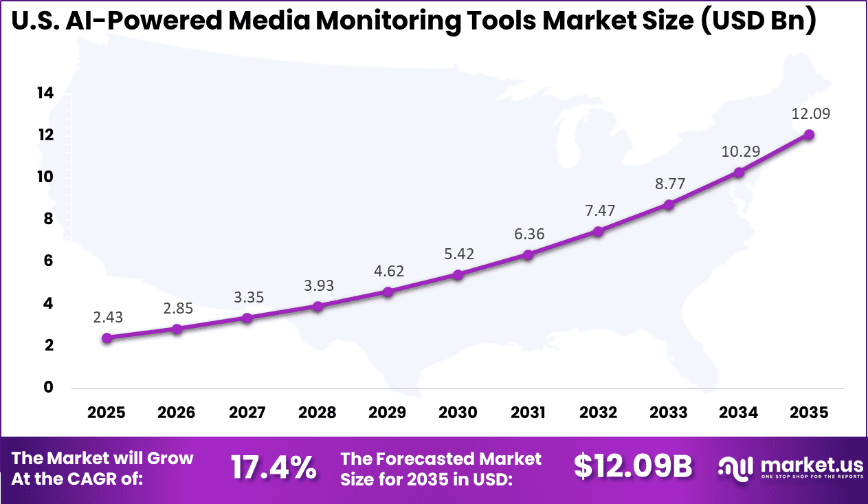 US AI-Powered Media Monitoring Tools Market
