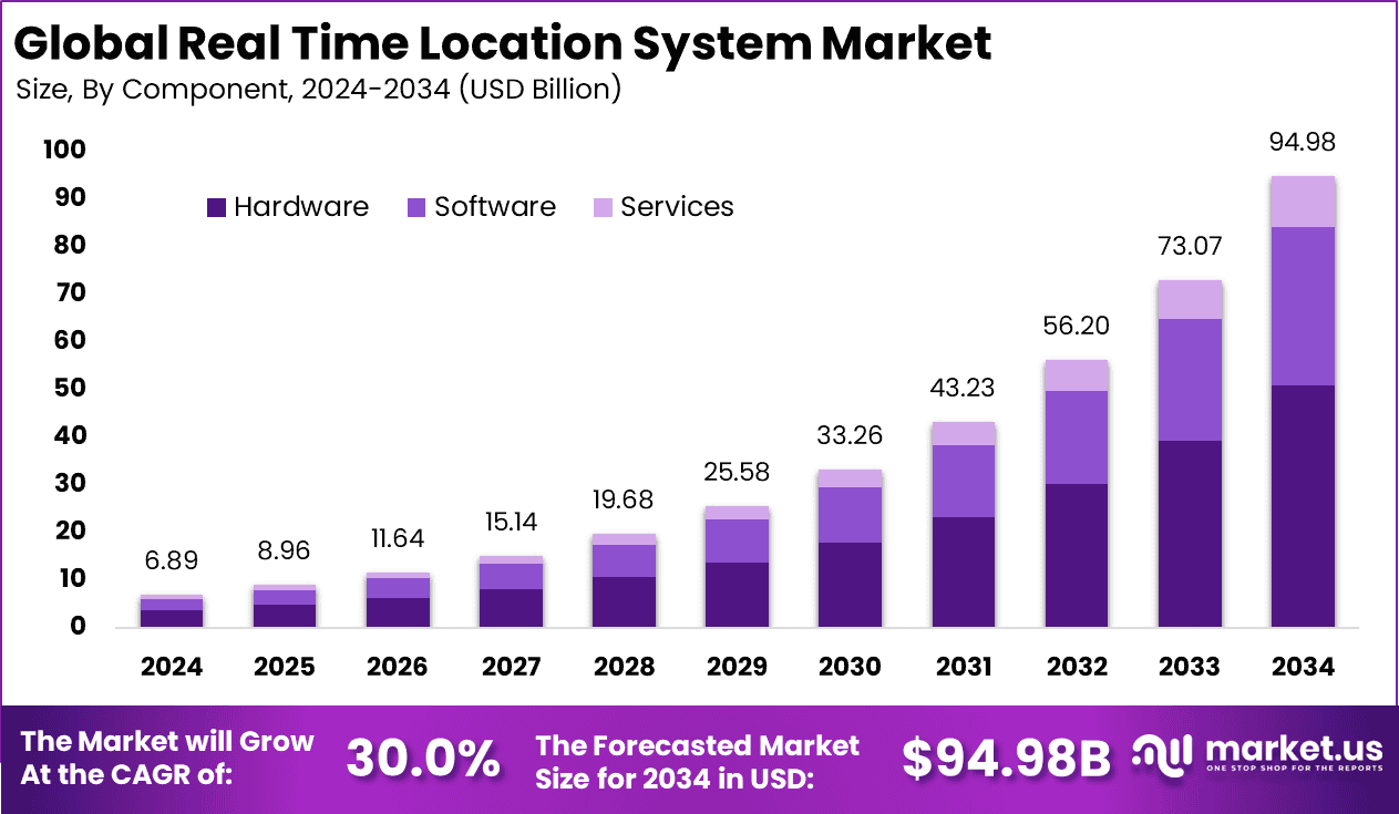 Real Time Location System Market