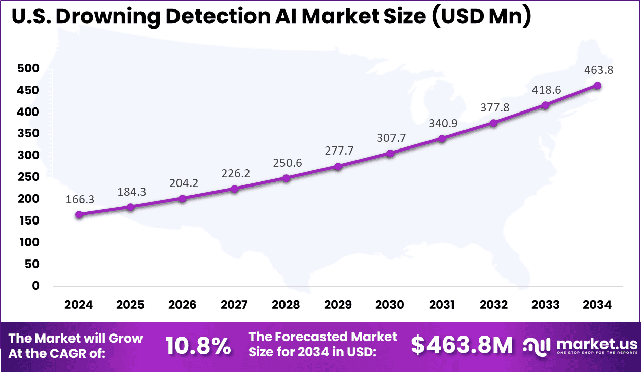 US Drowning Detection AI Market