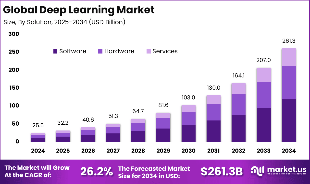 Deep Learning Market