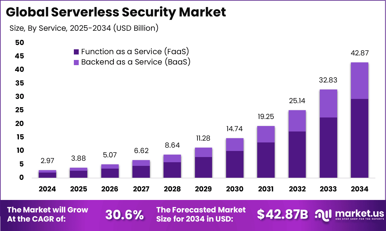 Serverless Security Market