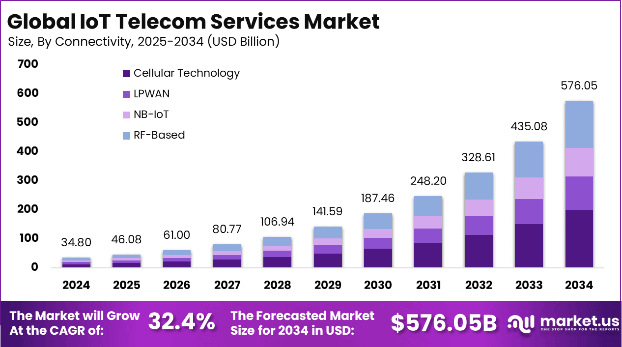 IoT telecom services market size