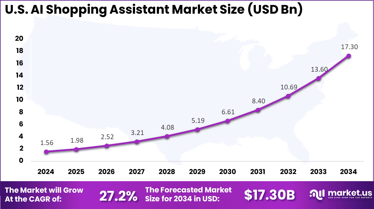 US AI Shopping Assistant Market