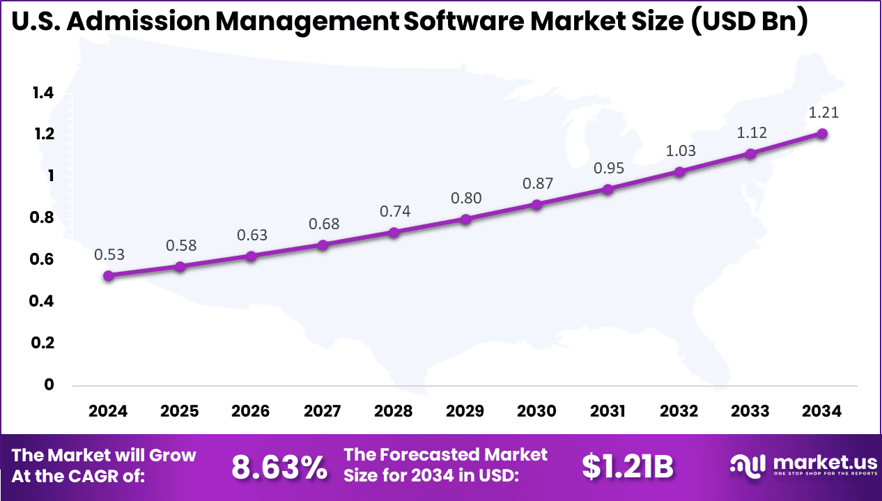 US Admission Management Software Market