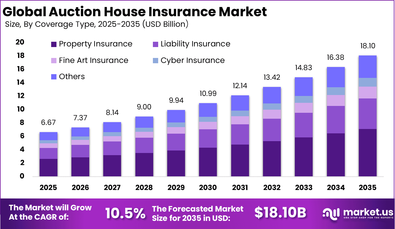 Auction House Insurance Market