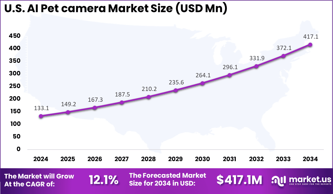 US AI Pet Camera Market