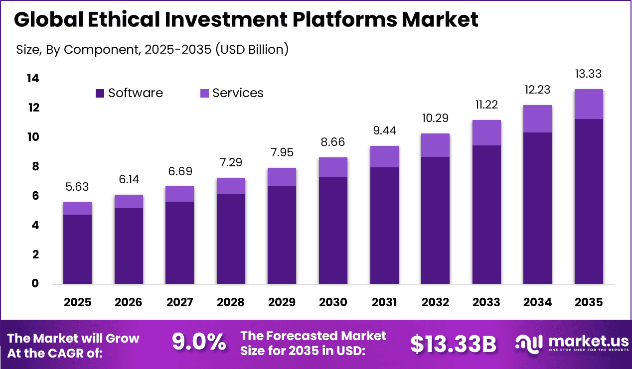 Ethical Investment Platforms Market