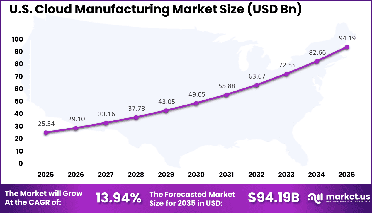 US Cloud Manufacturing Market
