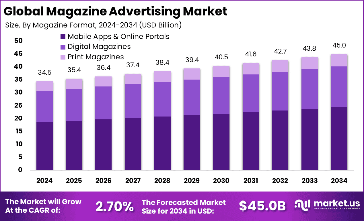 Magazine Advertising Market