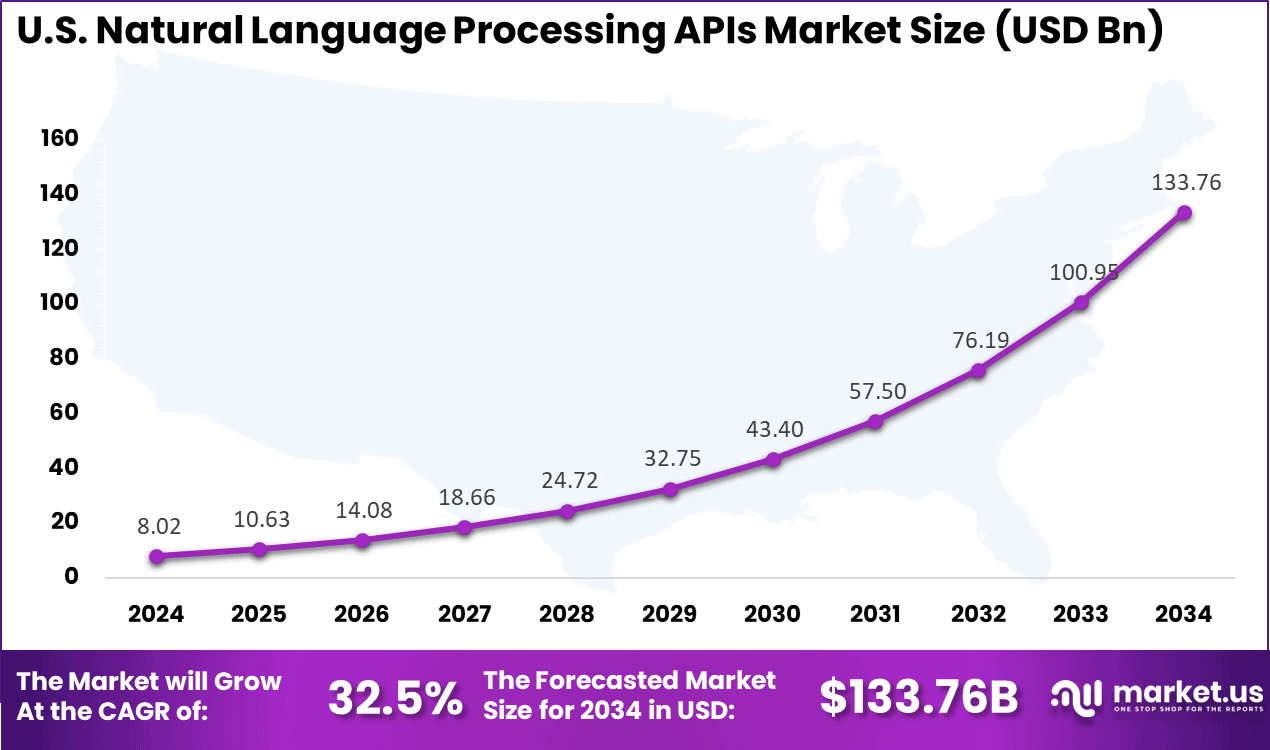 US Natural Language Processing APIs Market size