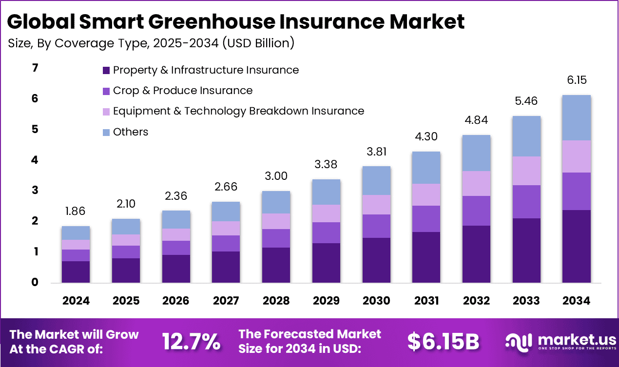 Smart Greenhouse Insurance Market