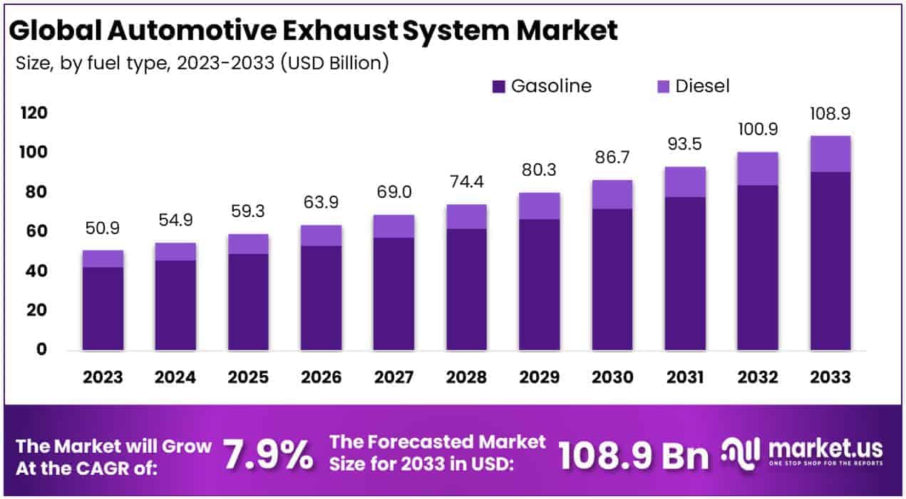 Automotive Exhaust Systems Market By Size