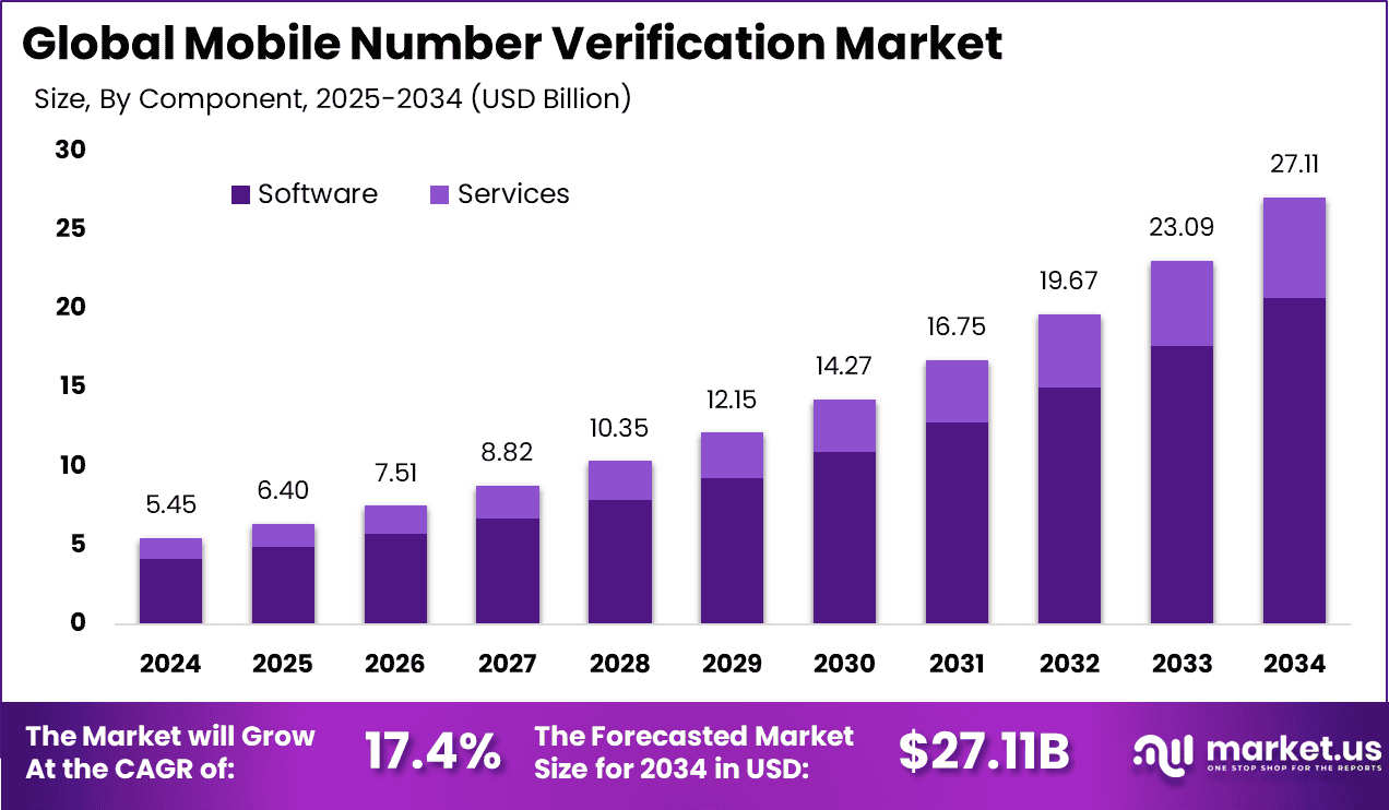 Mobile Number Verification Market