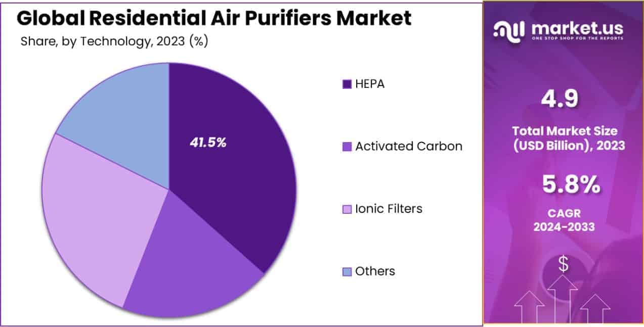 Residential Air Purifiers Market Share
