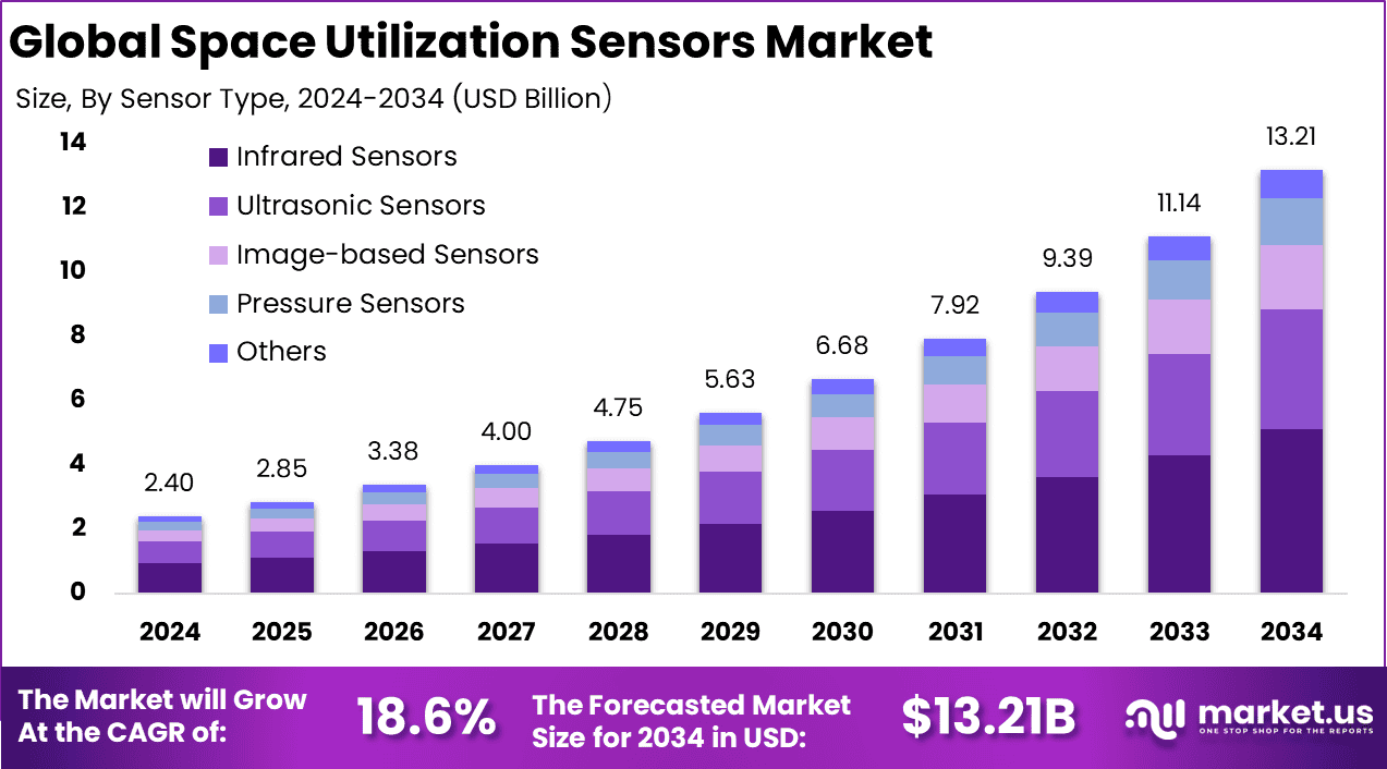 Space Utilization Sensors Market Size