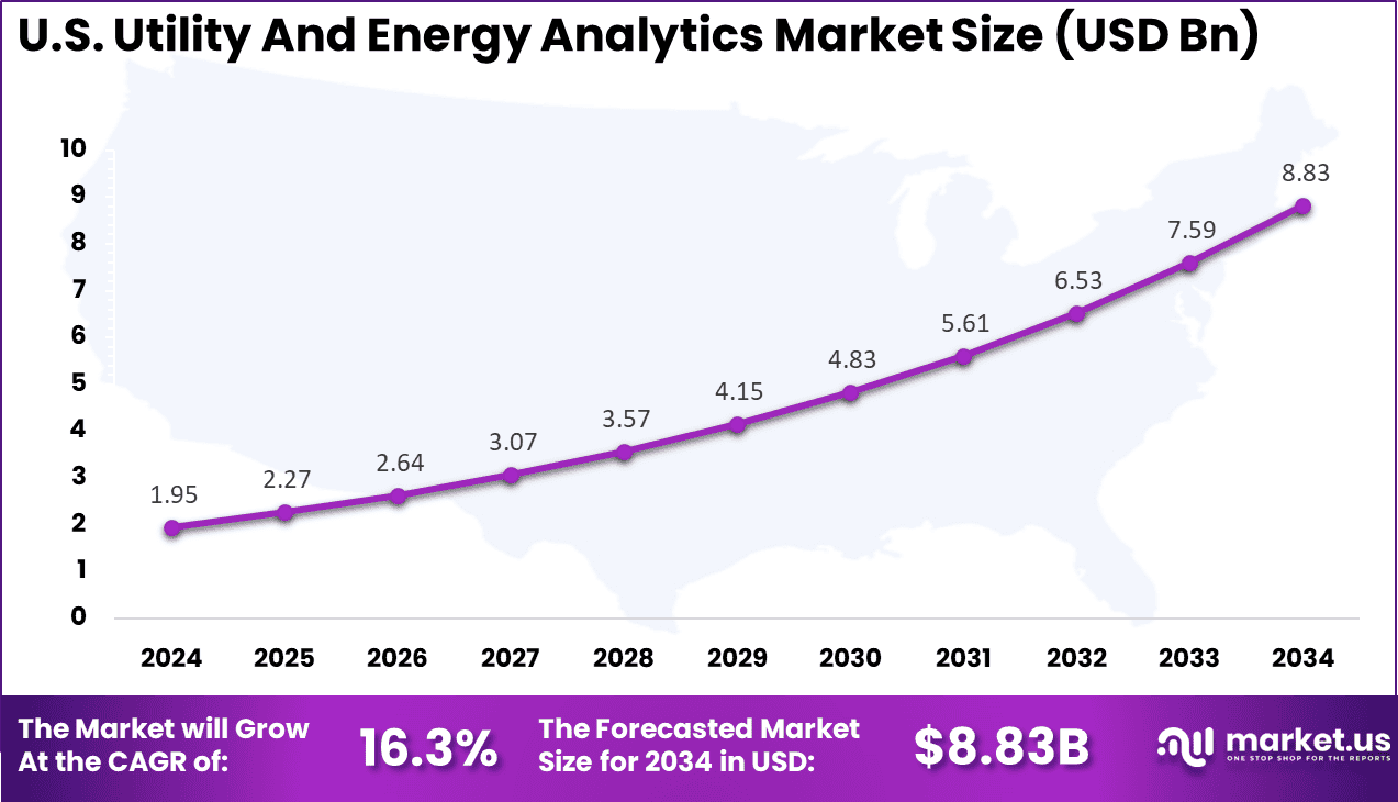 US Utility And Energy Analytics Market