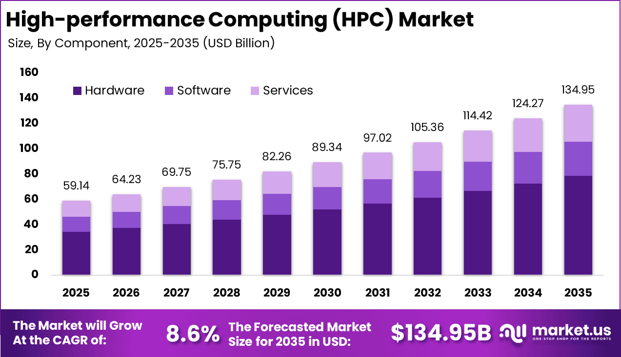 High-performance Computing (HPC) Market