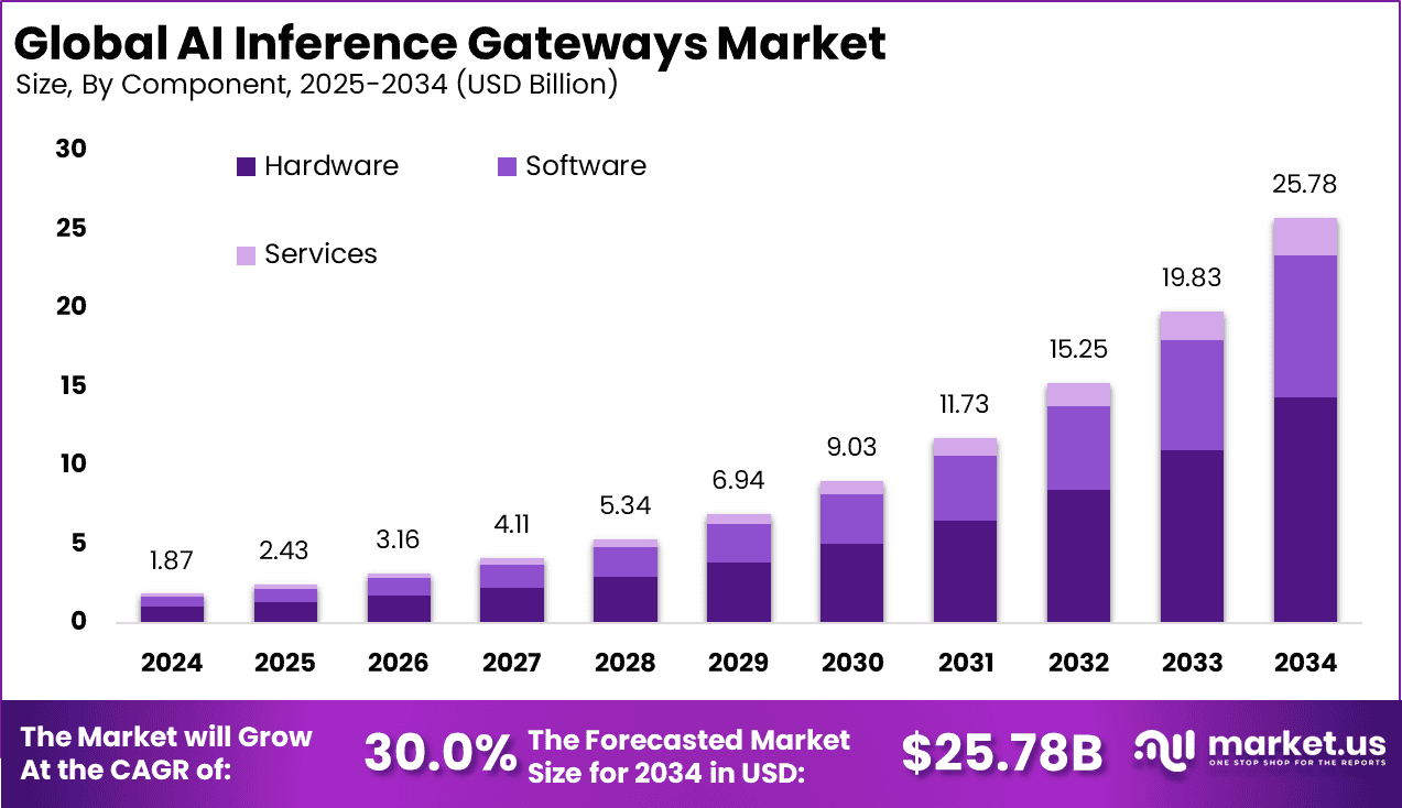 AI Inference Gateways Market
