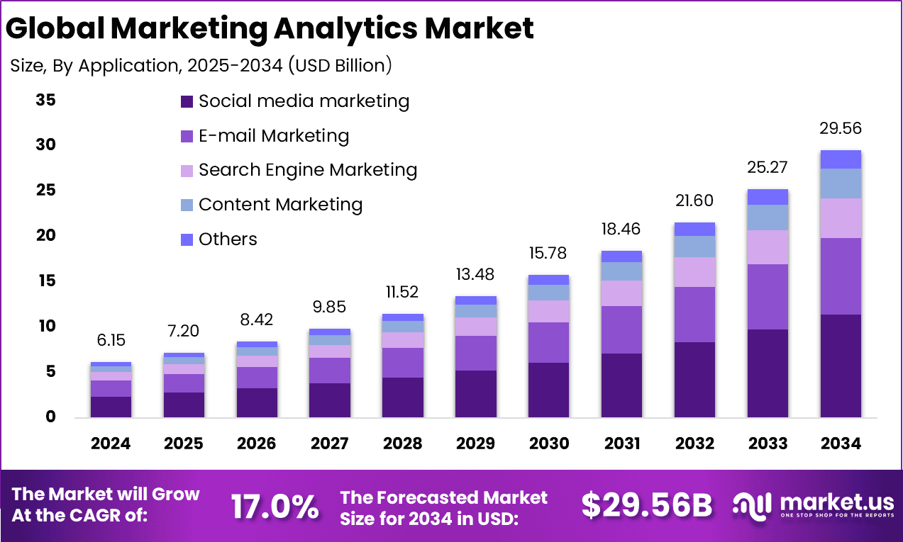 Marketing Analytics Market Size