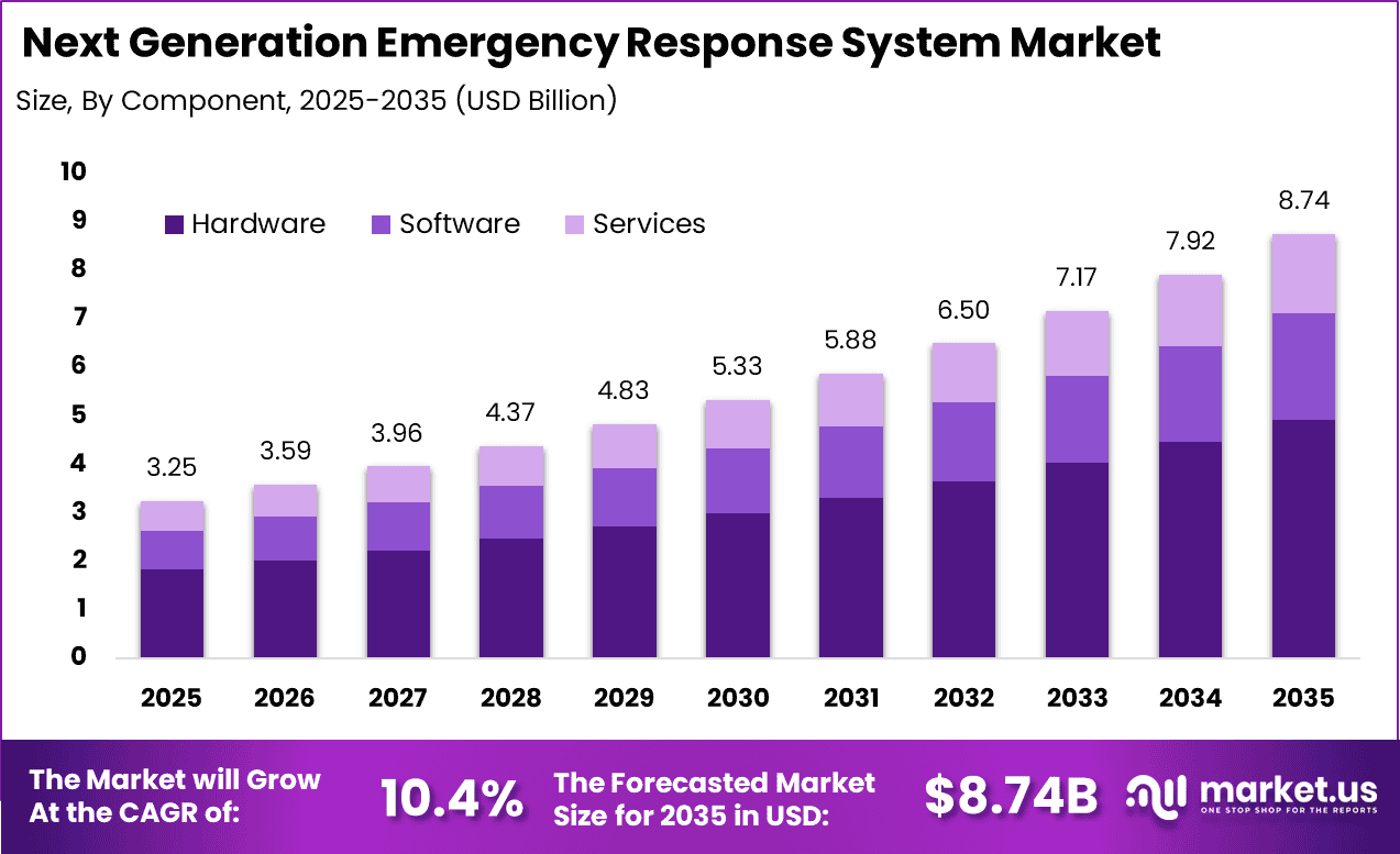 Next Generation Emergency Response System Market