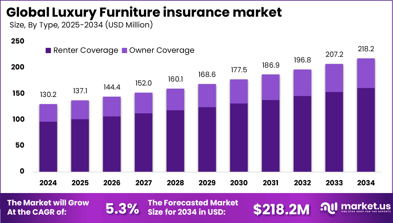 Luxury Furniture insurance market