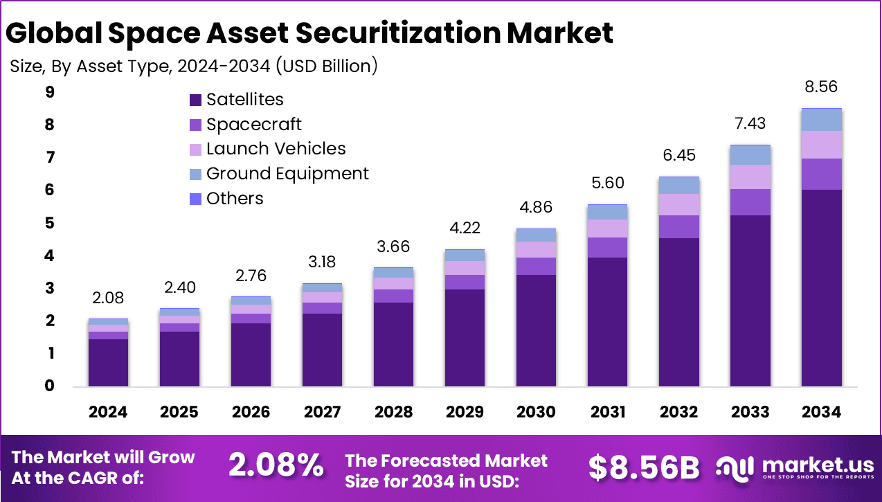 Space Asset Securitization Market