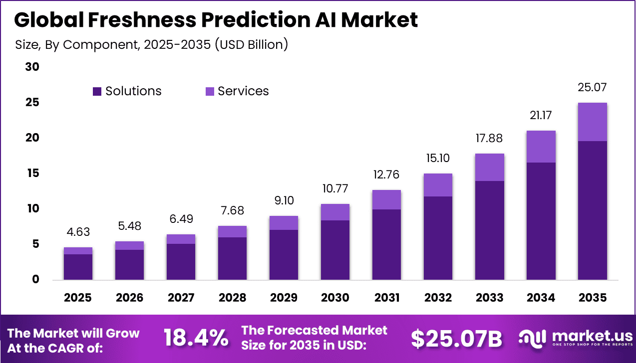 Freshness Prediction AI Market Size