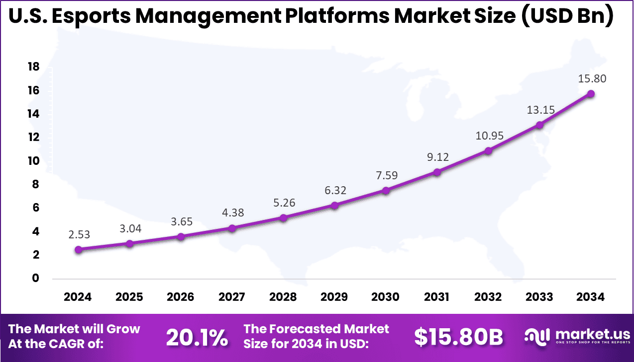 US Esports Management Platforms Market