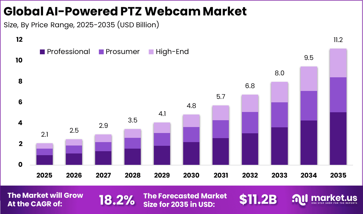 AI-Powered PTZ Webcam Market