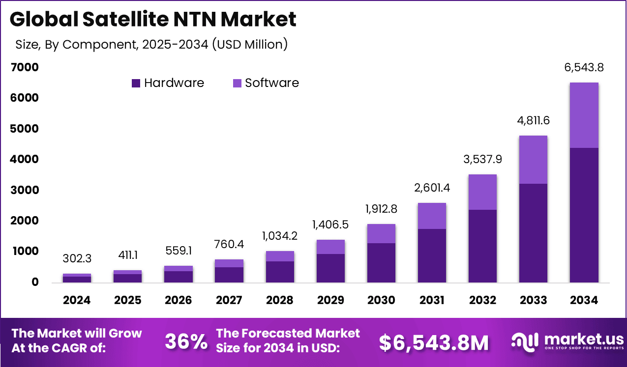 Satellite NTN Market size